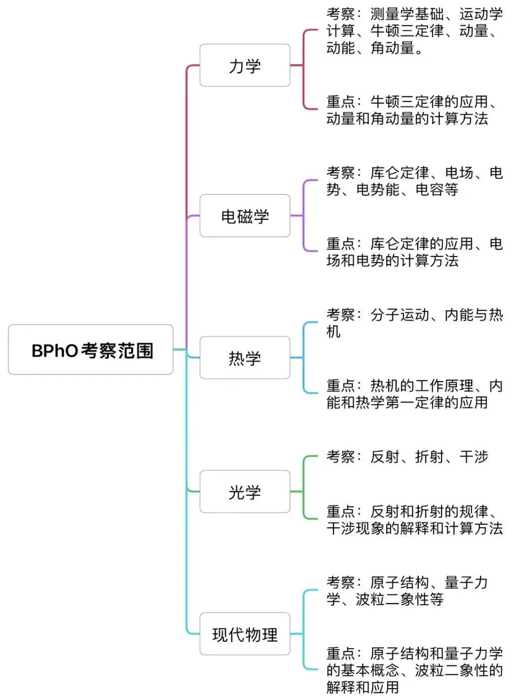 2024年BPhO物理競賽如何沖刺呢？BPhO競賽沖刺建議