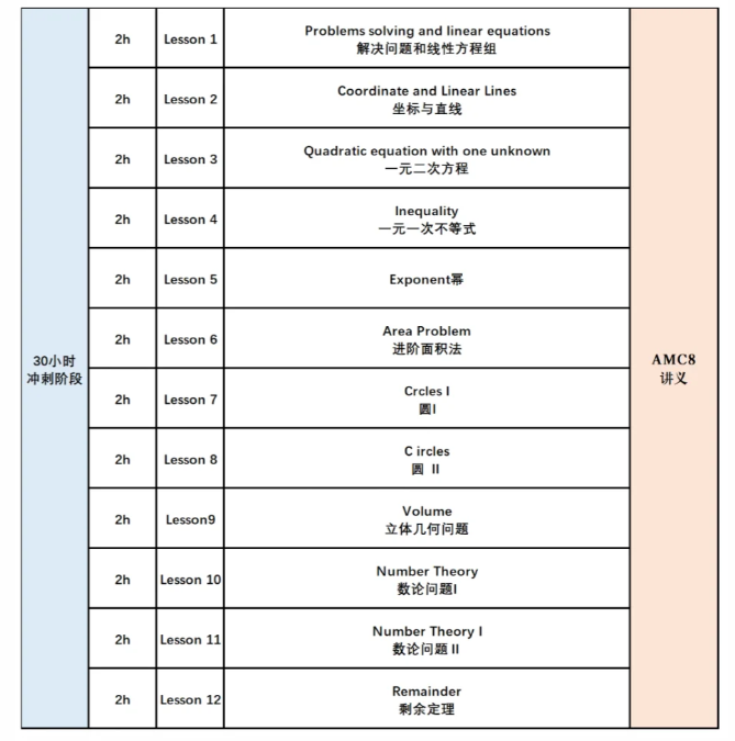 AMC8線上培訓(xùn)課程哪里好？機構(gòu)AMC8競賽培訓(xùn)課程亮點