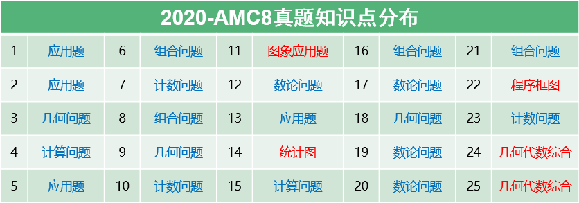 AMC8數(shù)學(xué)競賽考什么？考前高頻考點整理，歷年真題下載