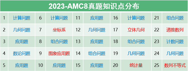 AMC8數(shù)學(xué)競賽考什么？考前高頻考點整理，歷年真題下載