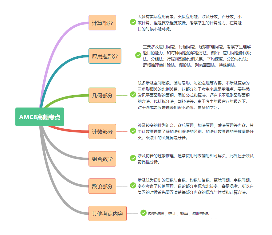 AMC8數(shù)學(xué)競賽考什么？考前高頻考點整理，歷年真題下載