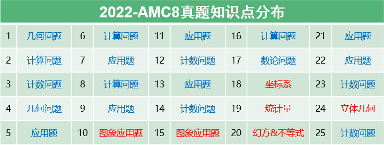 AMC8數(shù)學(xué)競賽考什么？考前高頻考點整理，歷年真題下載