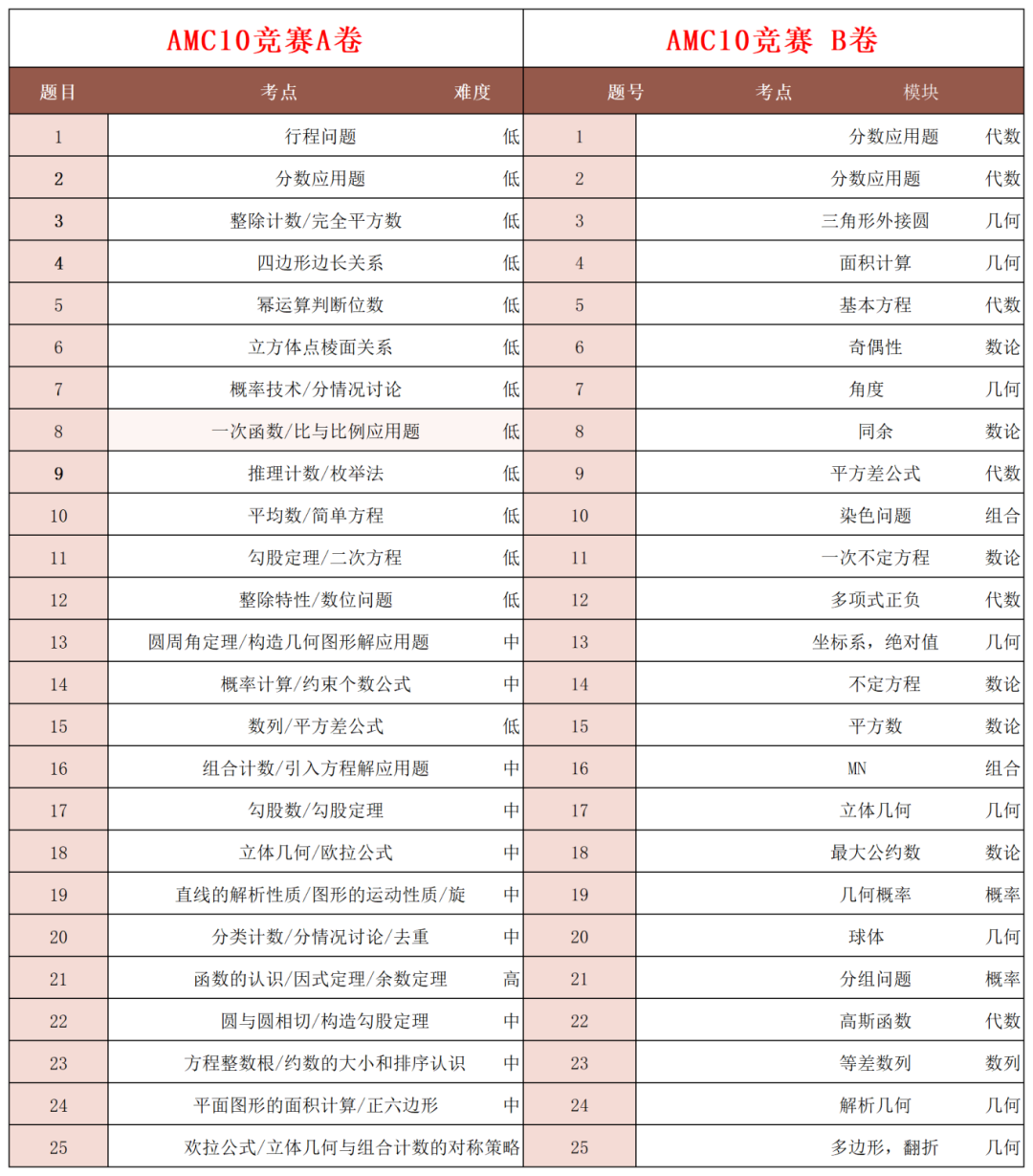 2023年AMC10競賽考點(diǎn)分析！AMC10備考重點(diǎn)有跡可循！附AMC10培訓(xùn)