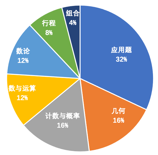 為什么要參加AMC8？AMC8等于國內(nèi)數(shù)學(xué)什么難度？AMC8競賽難度大嗎？