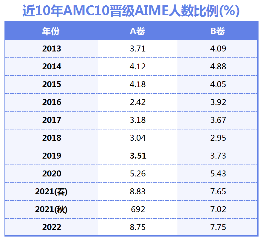 AMC10數(shù)學(xué)競(jìng)賽A卷考察內(nèi)容有哪些？AMC10數(shù)學(xué)競(jìng)賽真題及答案(AB卷)合集