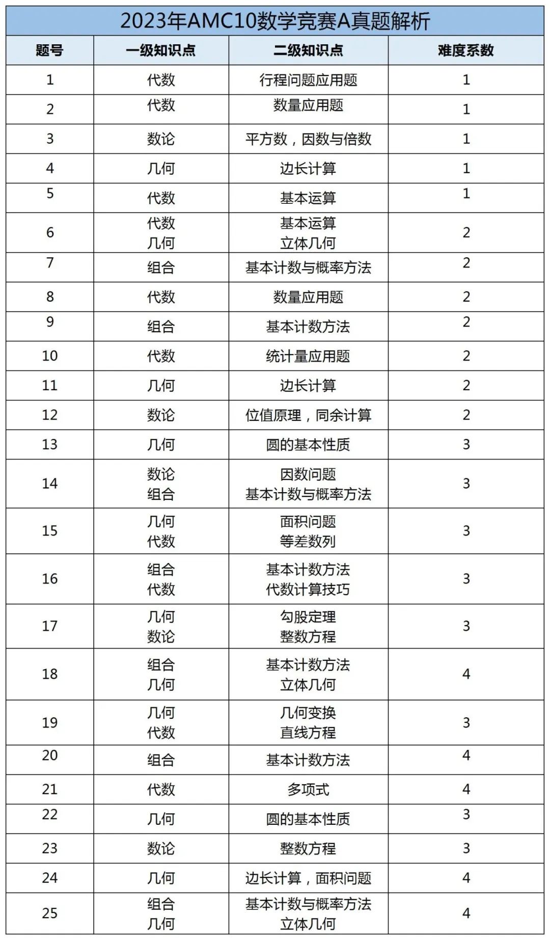 AMC10數(shù)學(xué)競(jìng)賽A卷考察內(nèi)容有哪些？AMC10數(shù)學(xué)競(jìng)賽真題及答案(AB卷)合集