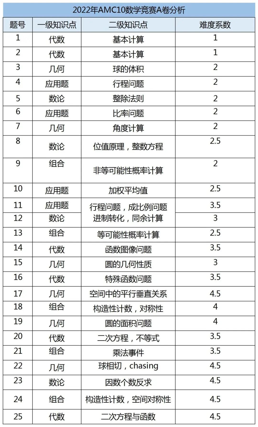 AMC10數(shù)學(xué)競(jìng)賽A卷考察內(nèi)容有哪些？AMC10數(shù)學(xué)競(jìng)賽真題及答案(AB卷)合集