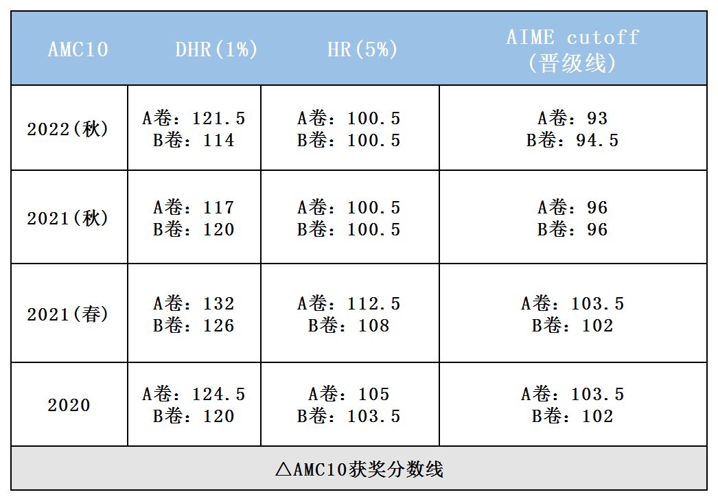 AMC10數(shù)學(xué)競(jìng)賽A卷考察內(nèi)容有哪些？AMC10數(shù)學(xué)競(jìng)賽真題及答案(AB卷)合集