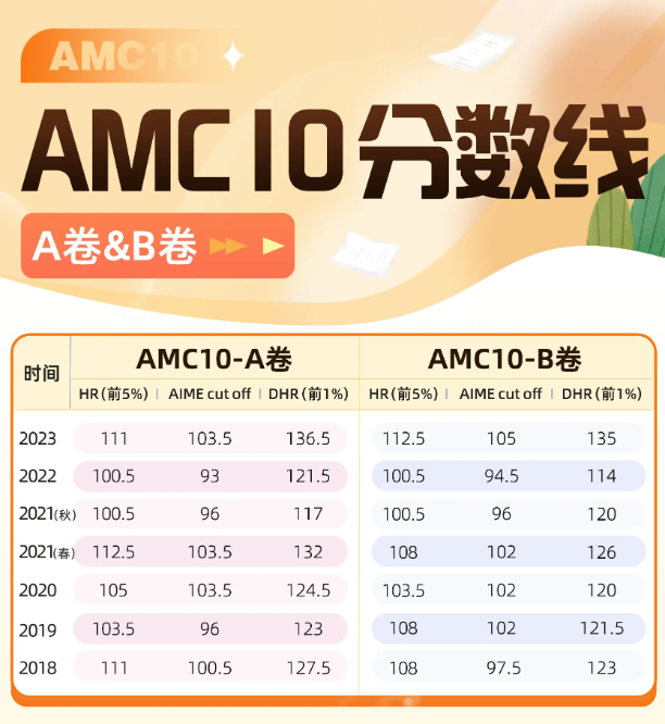 速看！AMC8&10最全考試信息一覽！
