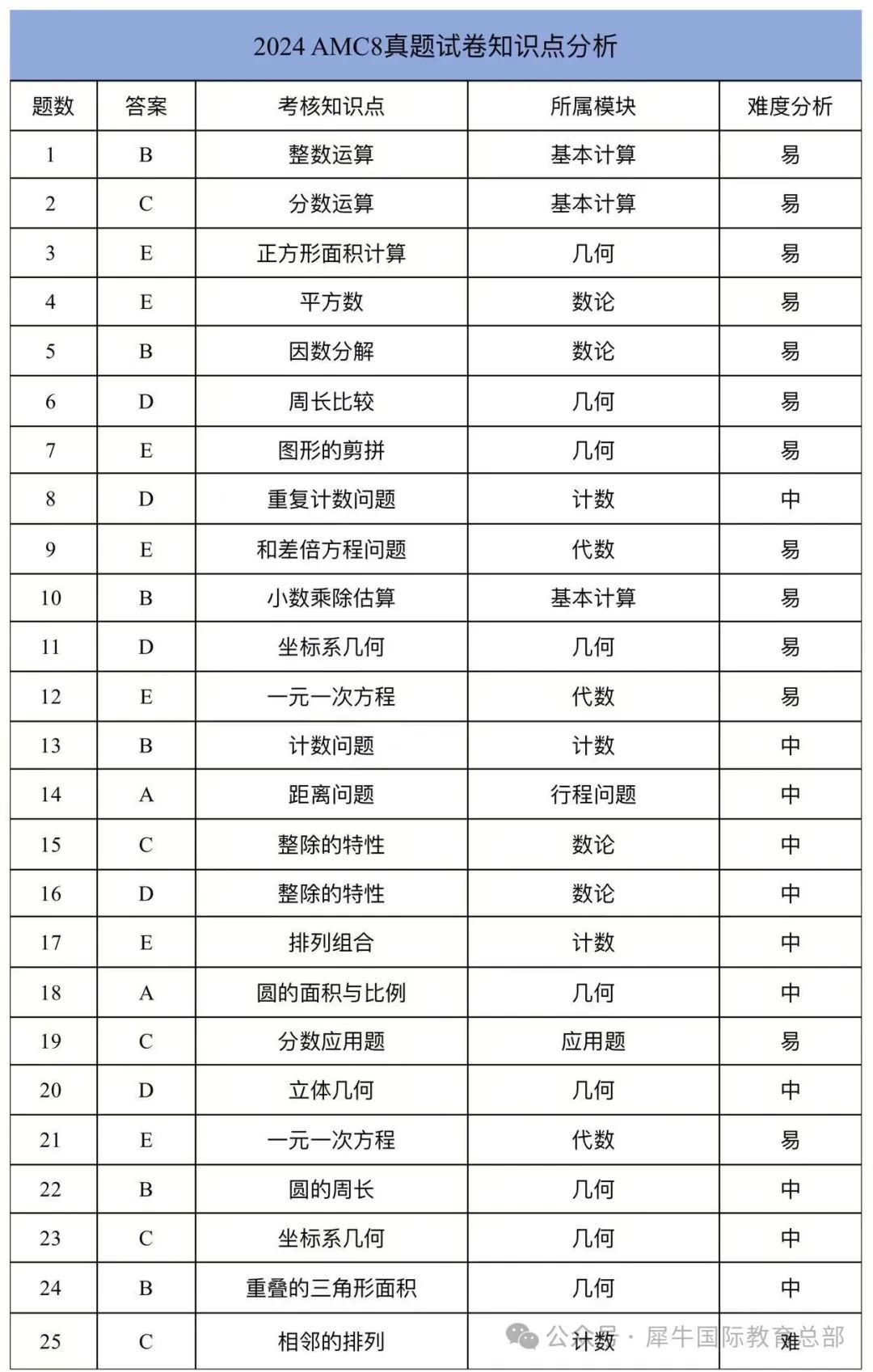 AMC8數(shù)學(xué)競賽學(xué)什么？備考要點(diǎn)是什么？機(jī)構(gòu)AMC8競賽秋季課程介紹~