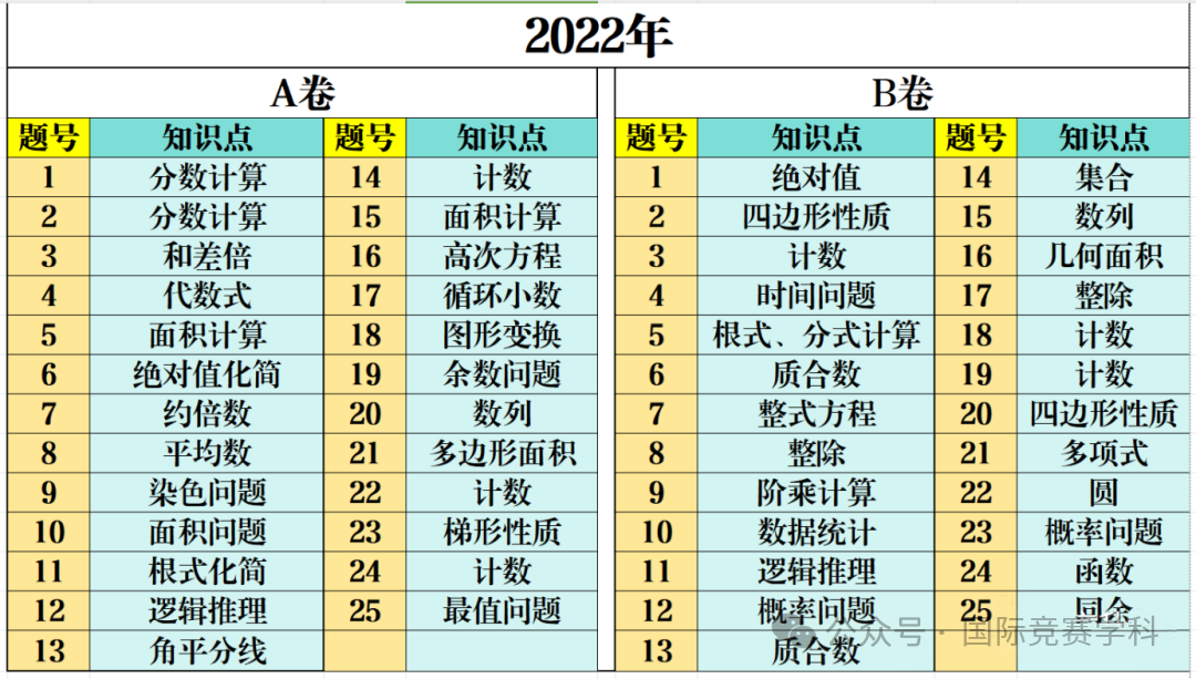 AMC10競(jìng)賽考什么？AMC10如何規(guī)劃備考？