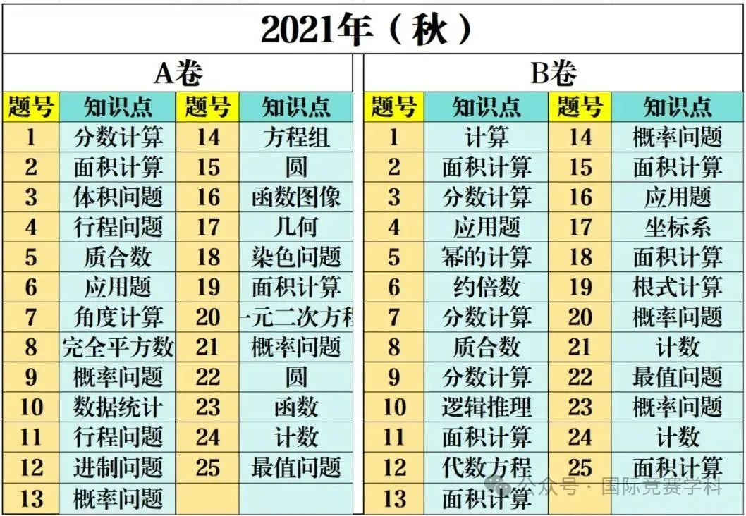 AMC10競(jìng)賽考什么？AMC10如何規(guī)劃備考？
