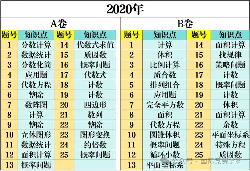 AMC10競(jìng)賽考什么？AMC10如何規(guī)劃備考？