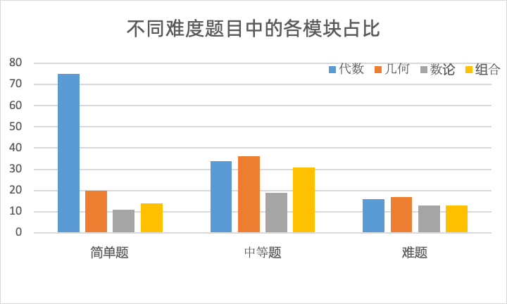 AMC10競(jìng)賽考什么？AMC10如何規(guī)劃備考？