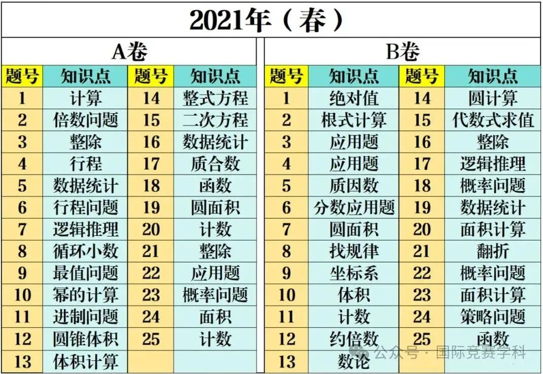 AMC10競(jìng)賽考什么？AMC10如何規(guī)劃備考？