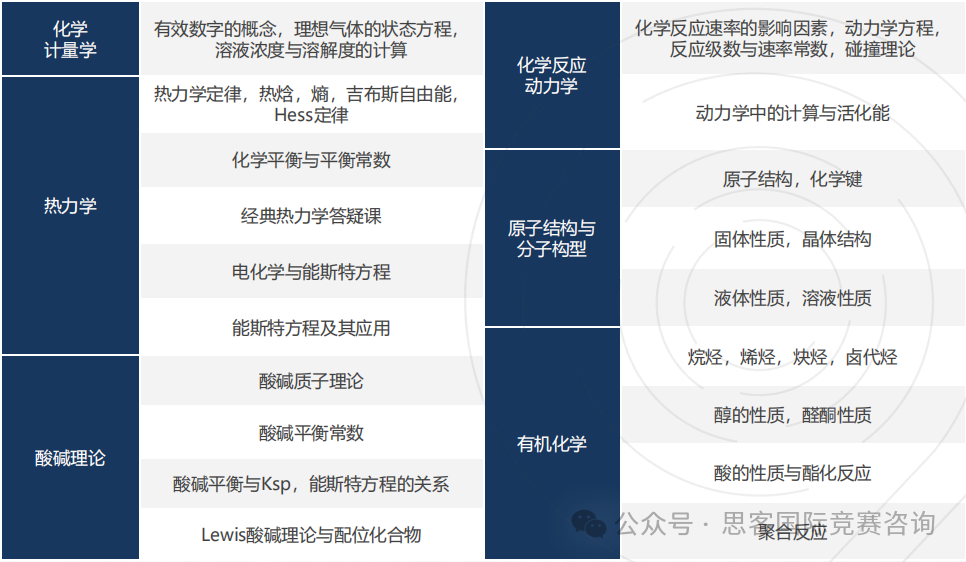 化學(xué)天花板UKChO競賽備考必看！UKChO競賽介紹/時間/培訓(xùn)課程一文詳解！