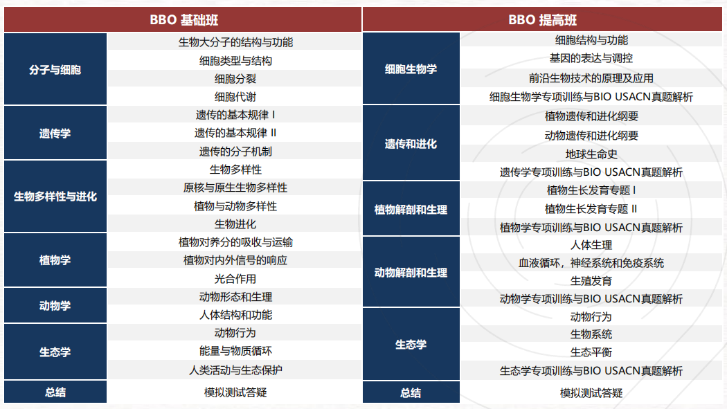 BBO生物競(jìng)賽避雷指南！90%的國(guó)際生都踩過(guò)這些坑，了解BBO競(jìng)賽規(guī)則非常有必要！