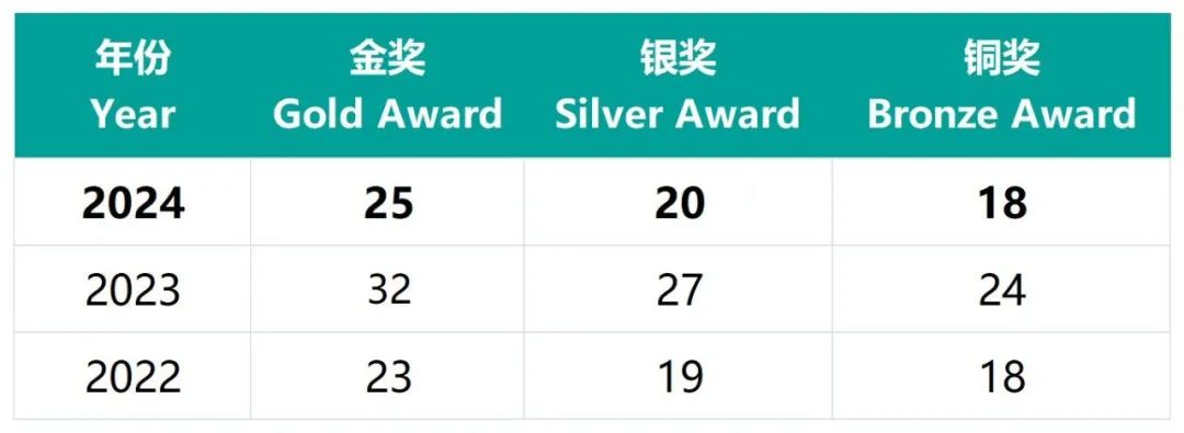 USABO 2025備賽必看：競賽難度及獲獎率剖析！USABO秋季培訓(xùn)沖金！