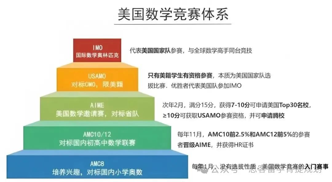 AMC10數(shù)學(xué)競賽全解析！AMC10競賽A卷和B卷該怎么選？