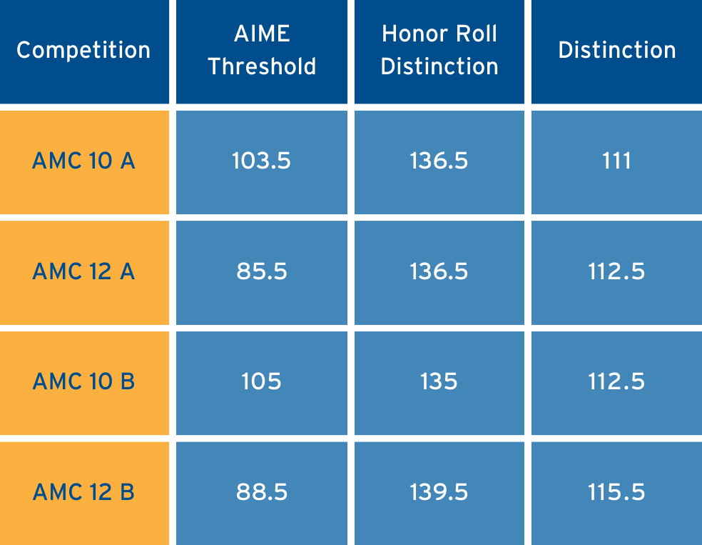 AMC10歷年分?jǐn)?shù)線是多少？考多少分可以拿獎？