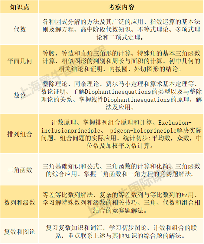 AMC8/10/12競賽都考什么內(nèi)容？考察內(nèi)容相當(dāng)于國內(nèi)數(shù)學(xué)幾年級？