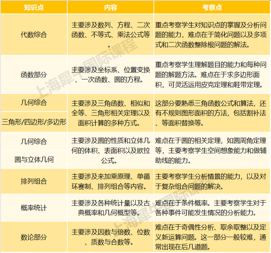 AMC8/10/12競賽都考什么內(nèi)容？考察內(nèi)容相當(dāng)于國內(nèi)數(shù)學(xué)幾年級？