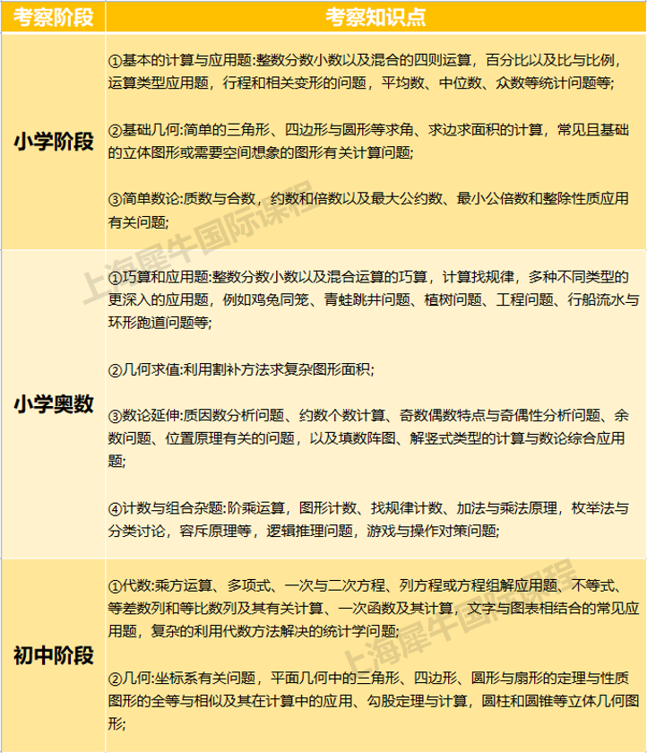 AMC8/10/12競賽都考什么內(nèi)容？考察內(nèi)容相當(dāng)于國內(nèi)數(shù)學(xué)幾年級？