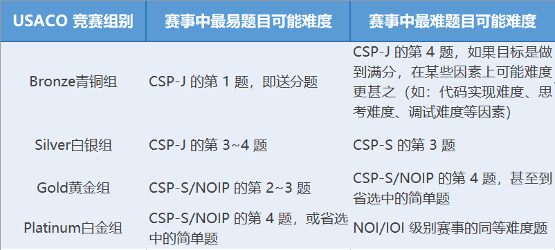 USACO計(jì)算機(jī)競(jìng)賽考什么？USACO競(jìng)賽3-8人小班/1對(duì)1輔導(dǎo)安排