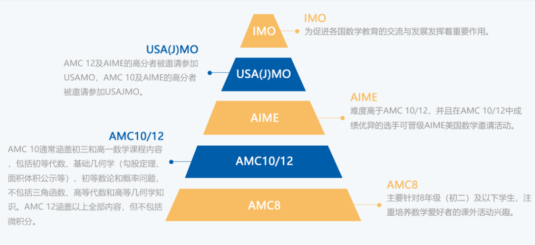 AMC10獲獎分數(shù)線多少？附AMC10培訓課程安排