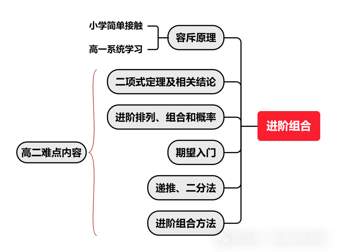 AMC10獲獎分數(shù)線多少？附AMC10培訓課程安排