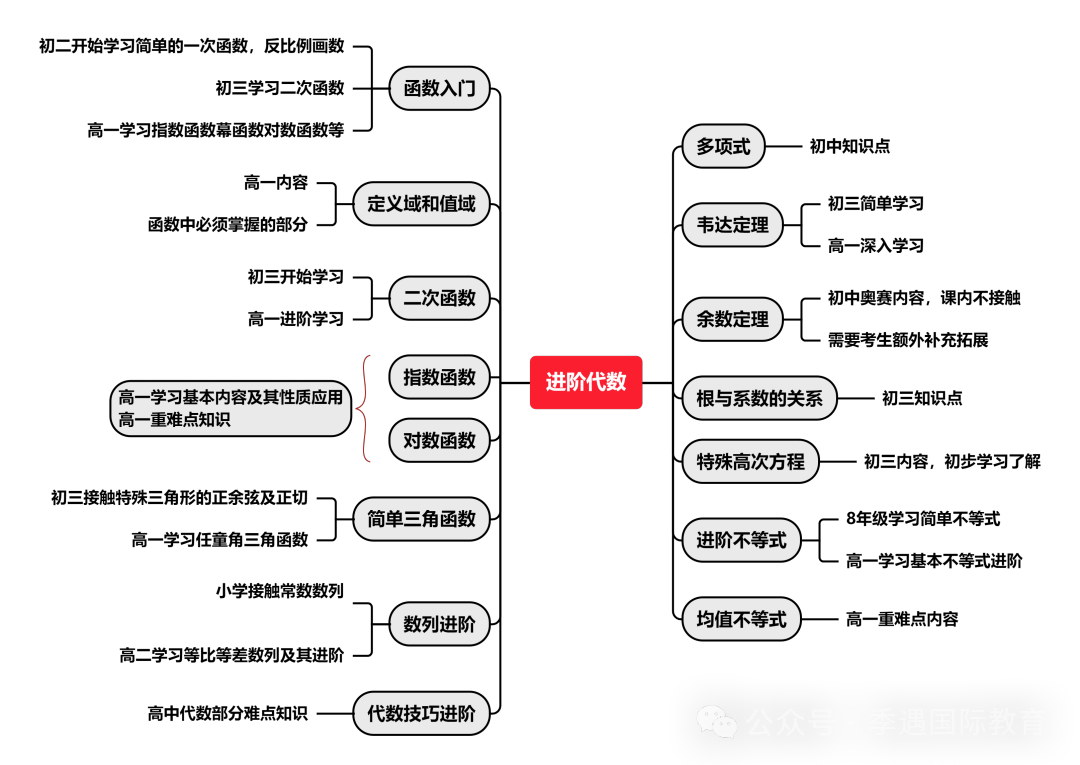 AMC10獲獎分數(shù)線多少？附AMC10培訓課程安排