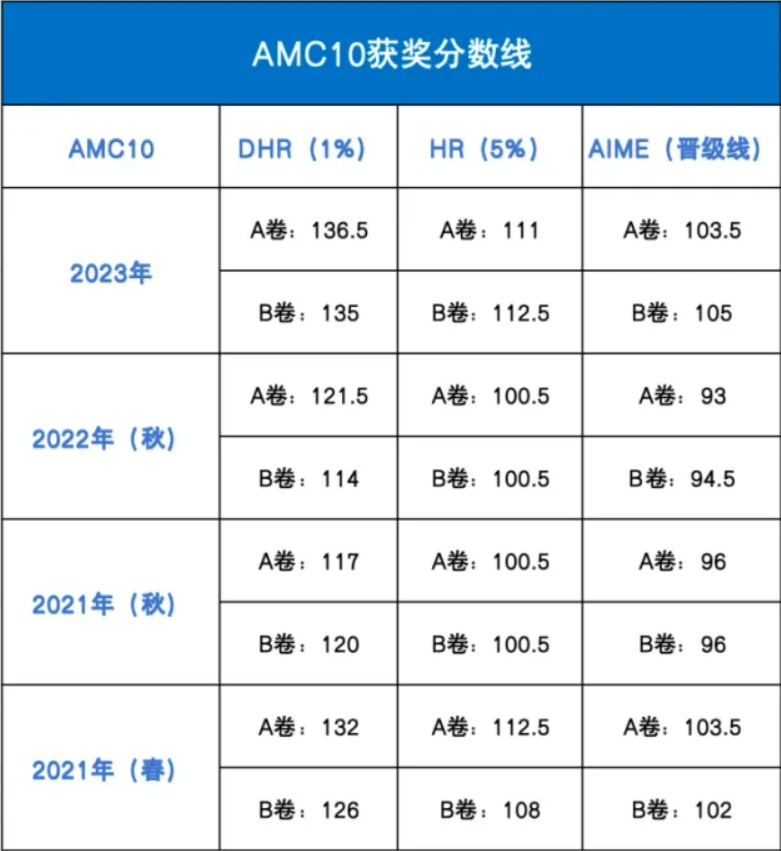 AMC10獲獎分數(shù)線多少？附AMC10培訓課程安排