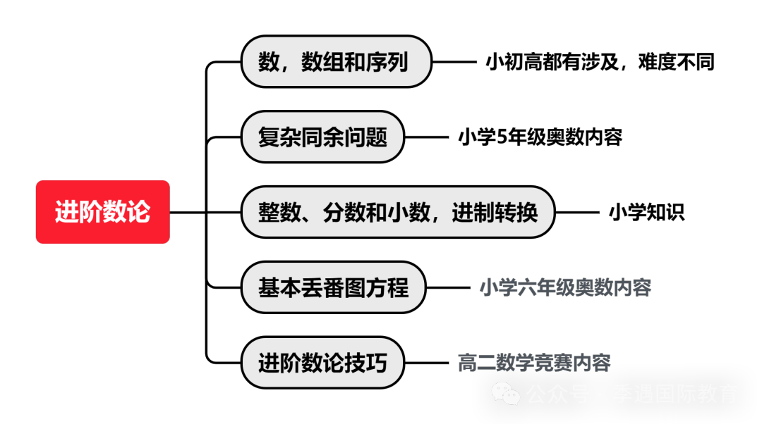 AMC10獲獎分數(shù)線多少？附AMC10培訓課程安排