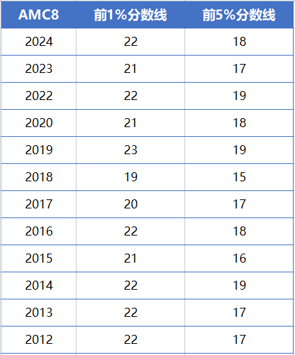 AMC8適合幾年級(jí)學(xué)？AMC8考多少分能拿獎(jiǎng)？