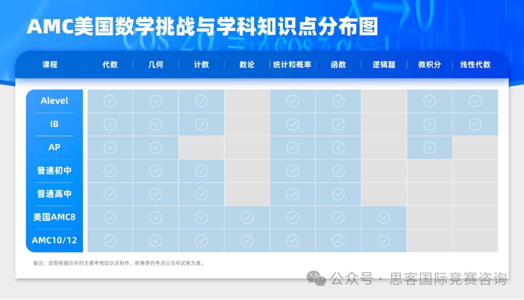 新手家長必讀！不同年級參加AMC競賽有什么意義價值？AMC競賽規(guī)則/輔導課程詳情！