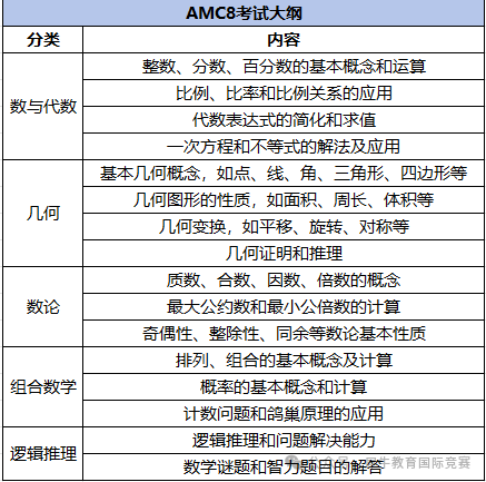 小學(xué)階段該如何備考AMC8競賽？一文 get AMC8競賽神仙妙招！