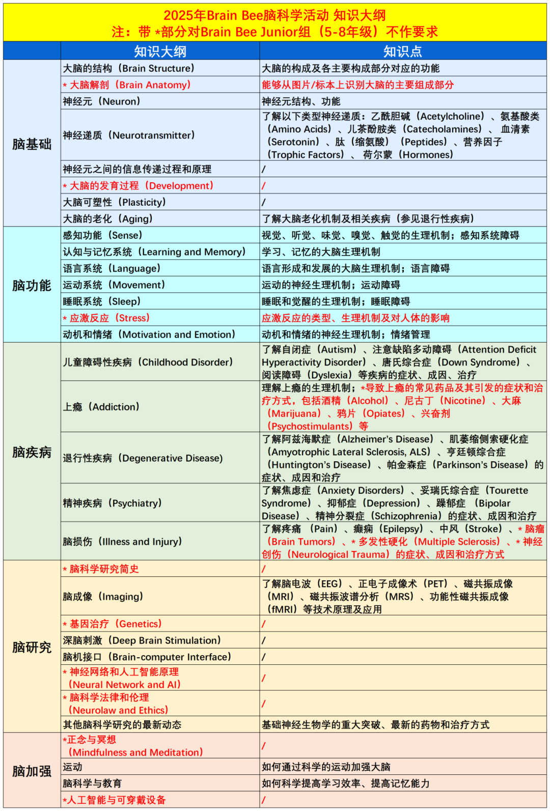 #2025年Brain Bee腦科學(xué)活動(dòng)報(bào)名中！Brain Bee網(wǎng)課推薦~