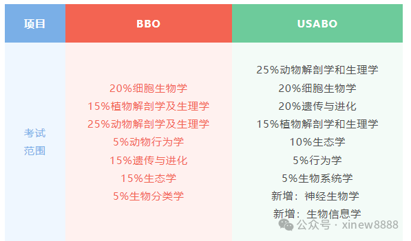 USABO和BBO生物競賽有什么區(qū)別？附USABO&BBO競賽培訓(xùn)輔導(dǎo)