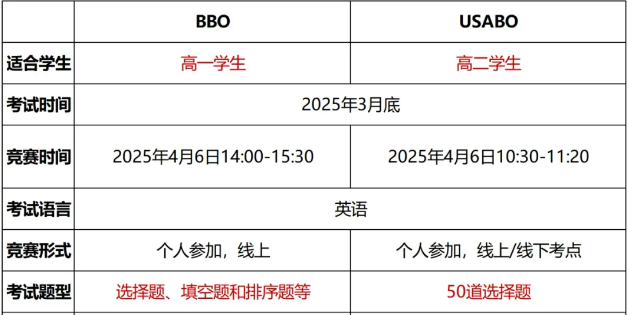 USABO和BBO生物競賽有什么區(qū)別？附USABO&BBO競賽培訓(xùn)輔導(dǎo)