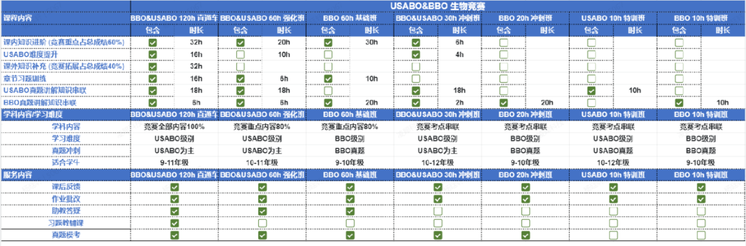 USABO和BBO生物競賽有什么區(qū)別？附USABO&BBO競賽培訓(xùn)輔導(dǎo)