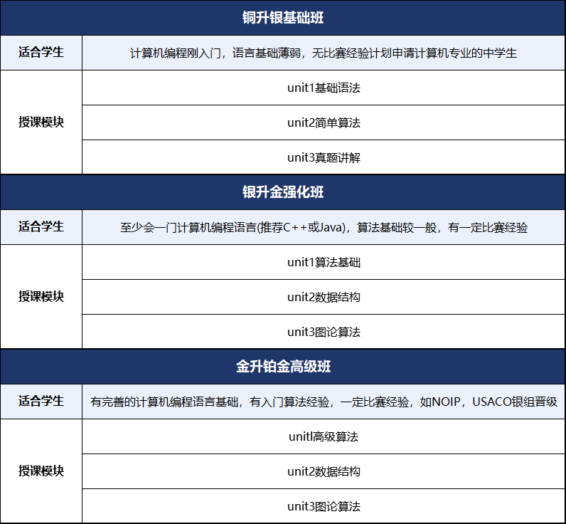 USACO計算機競賽含金量高嗎？考試流程是什么？