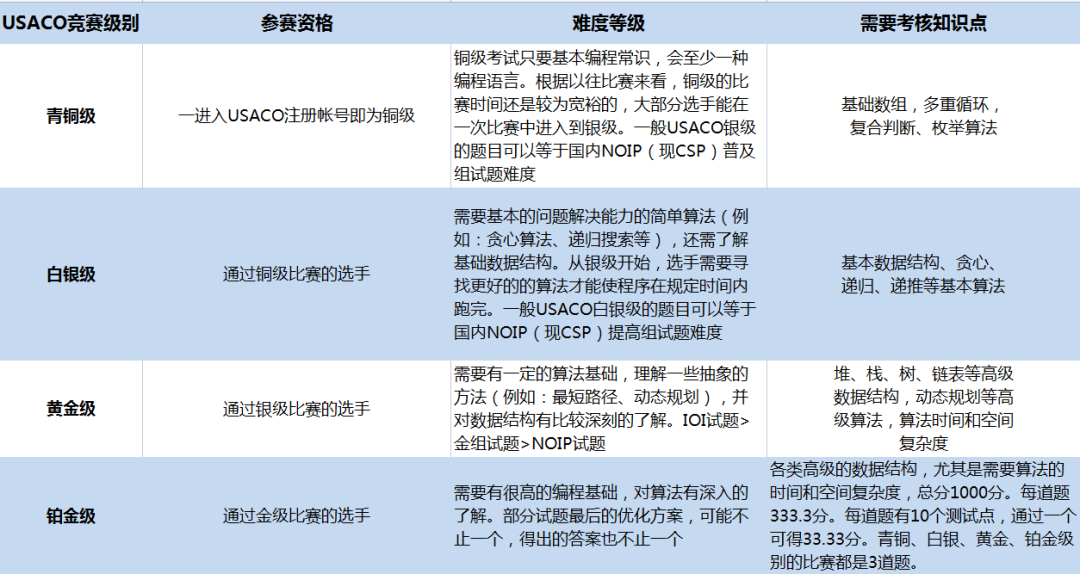 關(guān)于USACO信息學(xué)編程競賽的8大問題詳解！附USACO銅升銀培訓(xùn)輔導(dǎo)網(wǎng)課