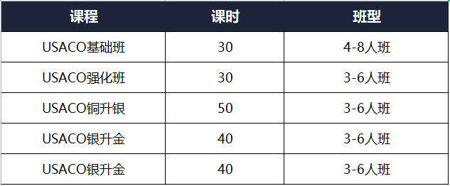 關(guān)于USACO信息學(xué)編程競賽的8大問題詳解！附USACO銅升銀培訓(xùn)輔導(dǎo)網(wǎng)課