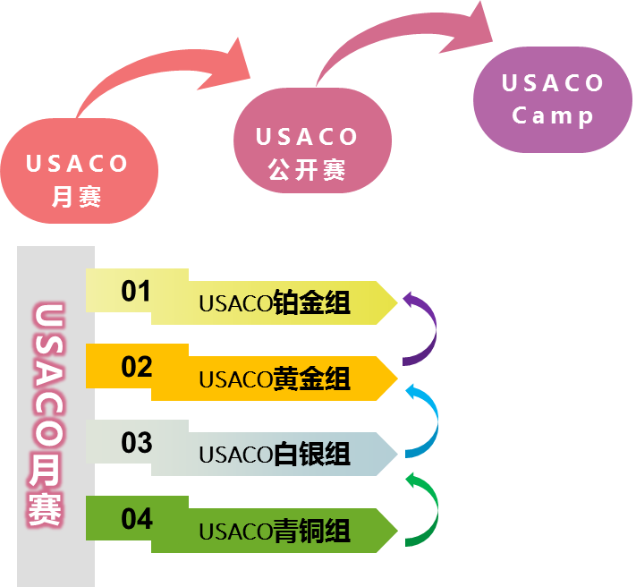 關(guān)于USACO信息學(xué)編程競賽的8大問題詳解！附USACO銅升銀培訓(xùn)輔導(dǎo)網(wǎng)課