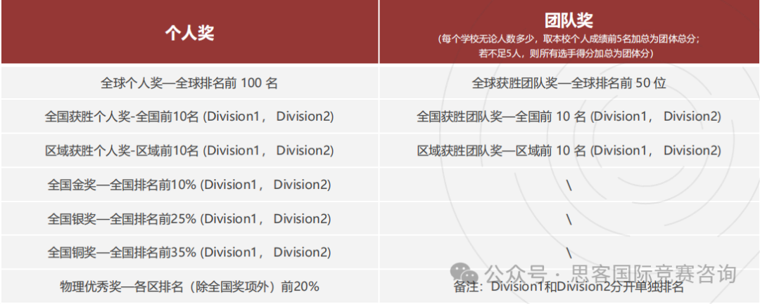 物理碗競(jìng)賽獲獎(jiǎng)率怎么樣？要怎么備考？2025物理碗輔導(dǎo)課程報(bào)名中！