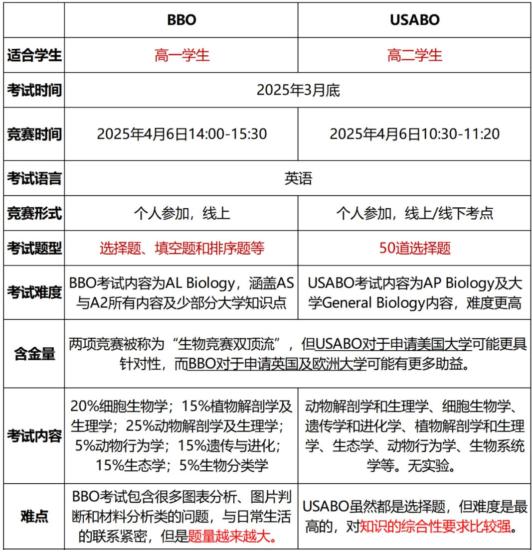 生物競賽高端局USABO/BBO怎么選？USABO/BBO備考規(guī)劃/金獎培訓(xùn)