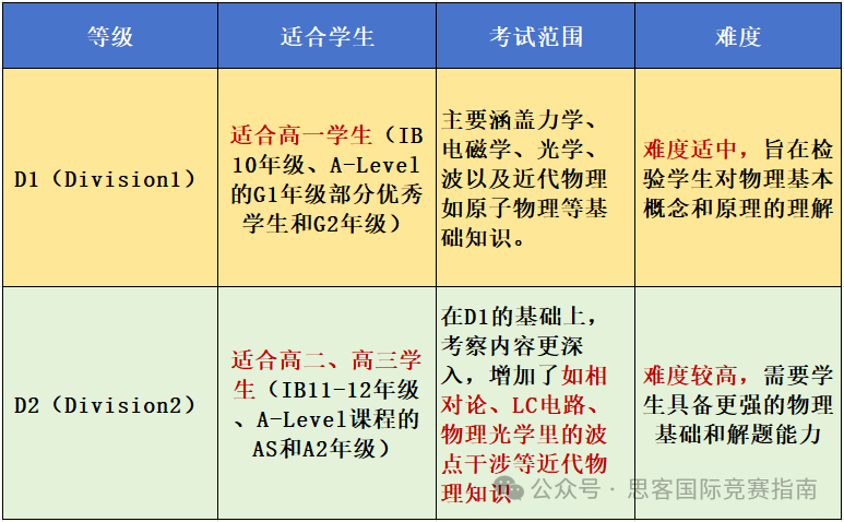 物理碗競賽適合哪些學(xué)生？不同體系如何備考物理碗競賽？附物理碗培訓(xùn)~