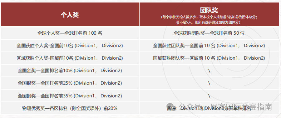 物理碗競賽適合哪些學(xué)生？不同體系如何備考物理碗競賽？附物理碗培訓(xùn)~