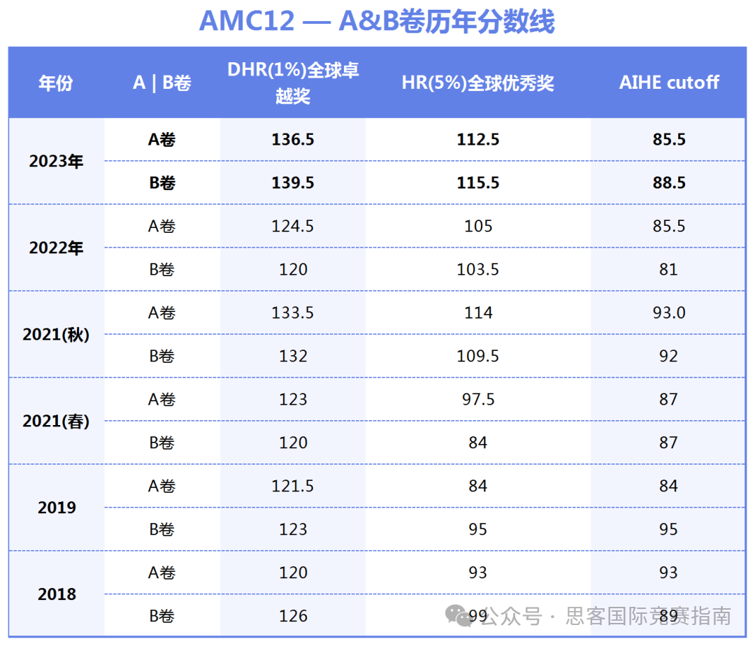 AMC12競(jìng)賽晉級(jí)AIME競(jìng)賽需要多少分？AMC12競(jìng)賽難度大嗎？附AMC12競(jìng)賽沖刺課程！