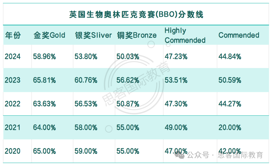 關(guān)于BBO生物競賽終于有人說明白了！首次參賽必看，從0到拿獎(jiǎng)全攻略!